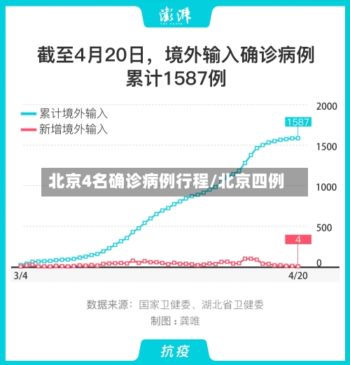北京4名确诊病例行程/北京四例