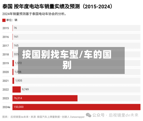 按国别找车型/车的国别