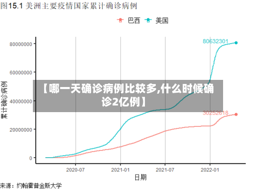 【哪一天确诊病例比较多,什么时候确诊2亿例】