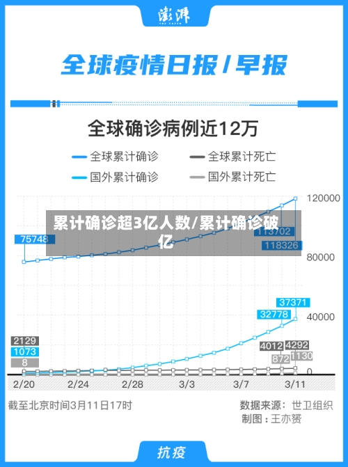 累计确诊超3亿人数/累计确诊破亿-第2张图片